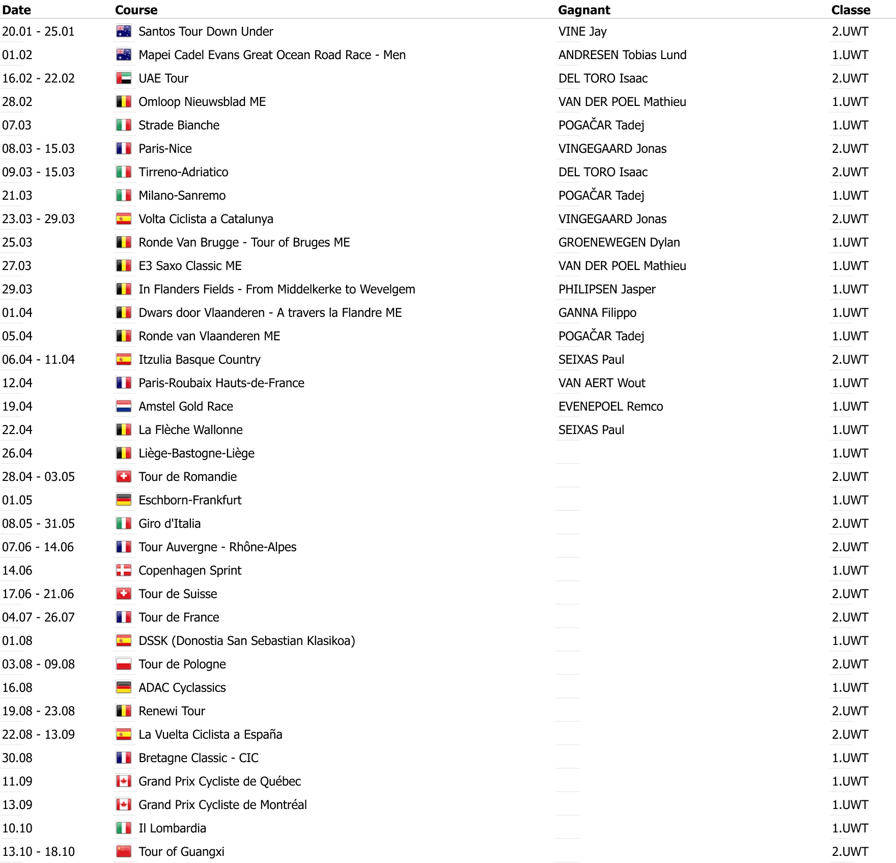 Calendrier des courses cyclistes et tableau des résultats présentant les principales épreuves de l'UCI World Tour, leurs dates, leurs vainqueurs et les classements.